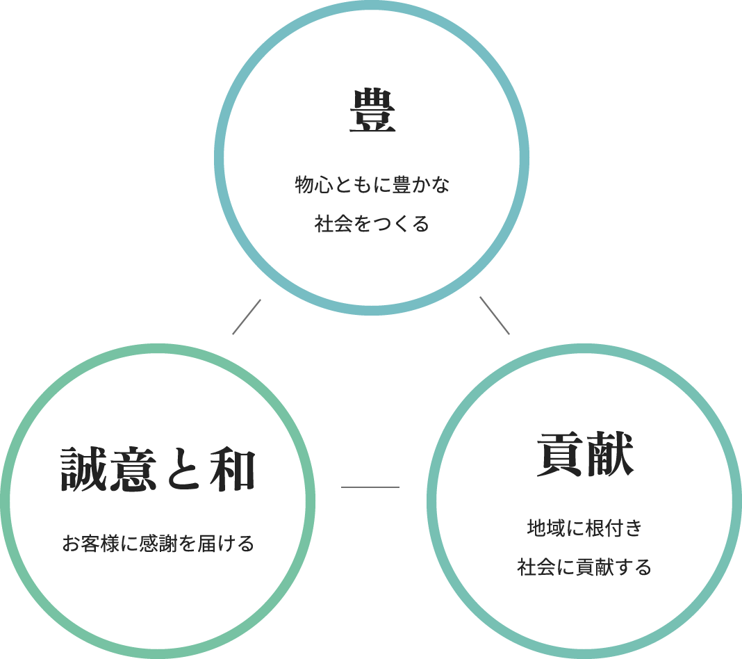 物心ともに豊かな社会をつくる・地域に根付き社会に貢献する・お客様に感謝を届ける「誠意と和」